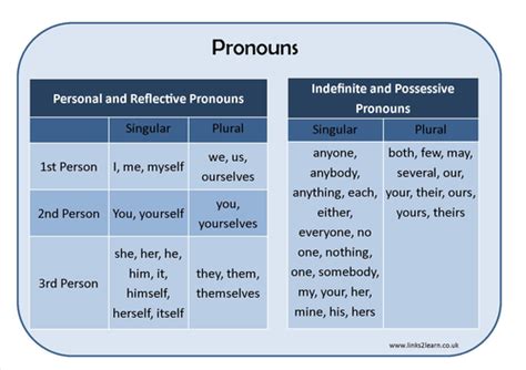 Types Of Pronouns Learning Mat Teaching Resources