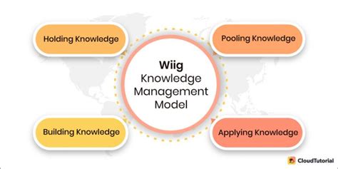 Models Of Knowledge Management Kmmodels Explained