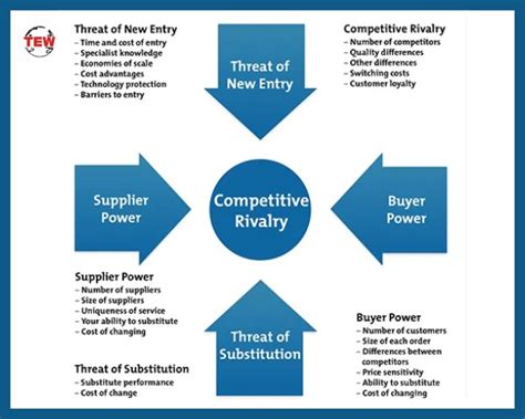The purpose of porter's five forces model is to determine the profit potential of a market i.e. Porter's Five Competitive Forces Analysis | The Enterprise ...