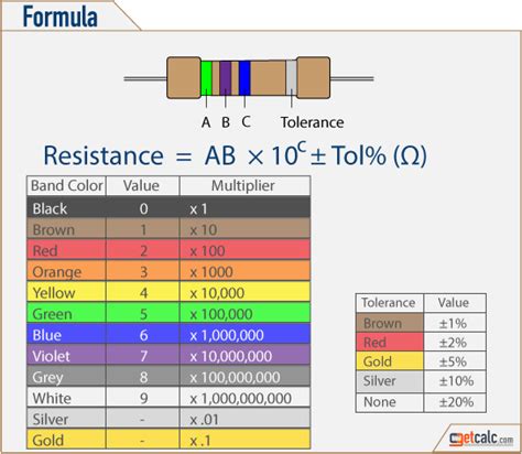 Details of the colour code system can be found here in the technical data section. Resistor color coding chart & formula | How to memorize ...