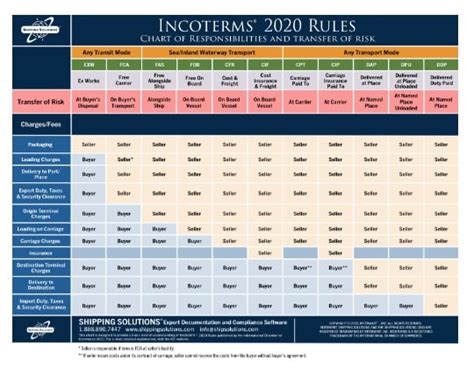 New Incoterms 2020 Printable Chart