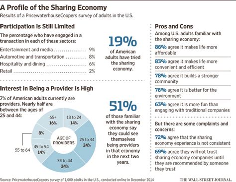 Can The Sharing Economy Provide Good Jobs Wsj
