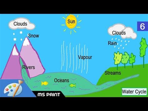 But to understand water, you have to understand the water cycle. How to Draw Water Cycle in MS Paint - YouTube