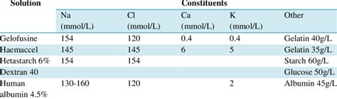 Composition Of Various Colloid Solutions Download Table