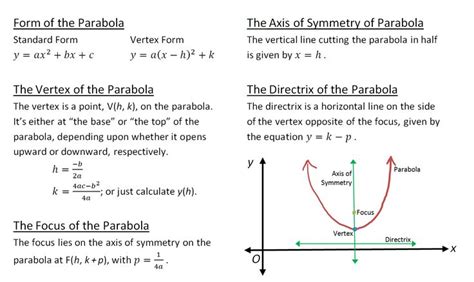 Figure B Parabola Cheat Sheet For Vertically Oriented Parabolas Focus