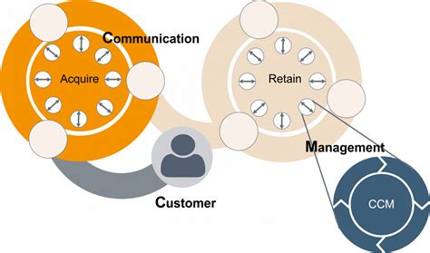 Customer Communication Management Sandn Invent
