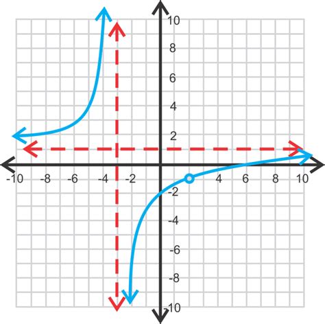 An asymptote is a line which a graph approaches but never touches so naturally people think that graphs can't cross asymptotes but they can! Graphing Rational Functions Part II | CK-12 Foundation