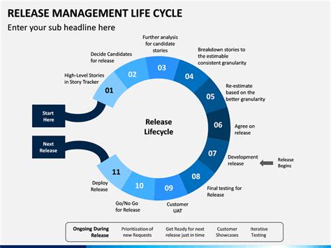 Release Management Life Cycle Powerpoint Template Sketchbubble