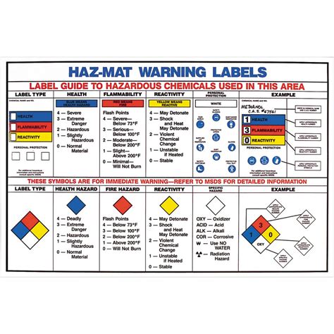 Hazardous Material Table Chart