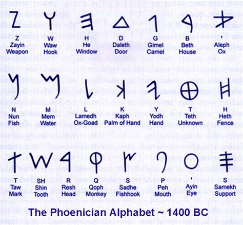 The meanings given are of the letter names in phoenician. The meaning of the Paleo Hebrew symbols of the Tetragrammaton