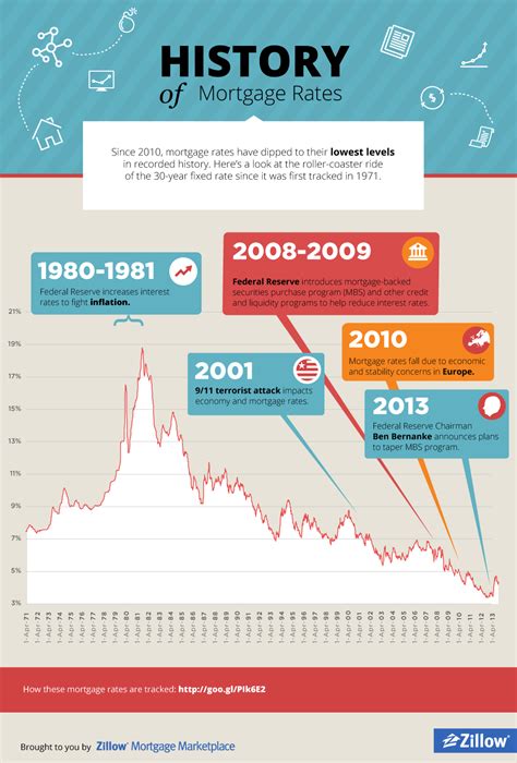 Infographic History Of Mortgage Rates Norada Real Estate Investments