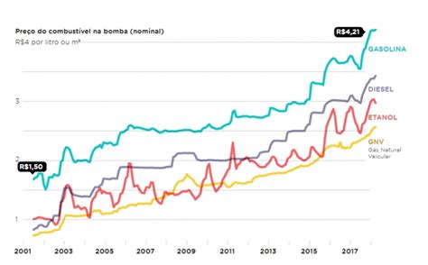Segundo o centro de estudos avançados em economia aplicada (cepea), o etanol acumula alta de. A trajetória do preço do combustível no Brasil nos últimos ...