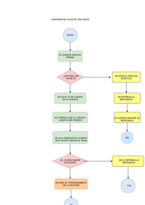 Diagrama De Flujo De Una Venta