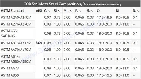 304 Stainless Steel Composition Ss304 Chemical Composition