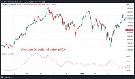 Trading With The Average Directional Index Adx How To Use It In