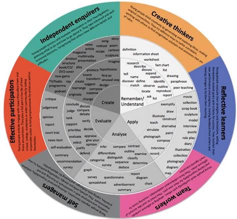 8 Wonderful Blooms Taxonomy Posters For Teachers Educational