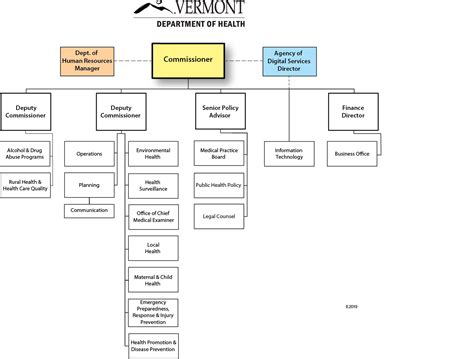 Organizational Charts Vermont Department Of Health