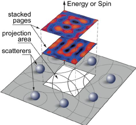 Principles Of Quantum Holographic Encoding In A Two Dimensional