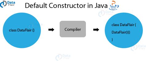 Java constructor is a code of blocks in java like methods. Constructor in Java - Master all the Concepts in One Shot ...