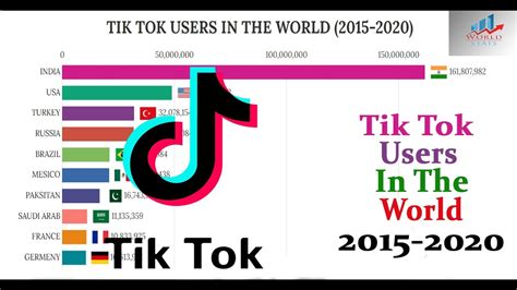 Most Tik Tok Users By Which Country 2015 2020 Top Tik Tok Users
