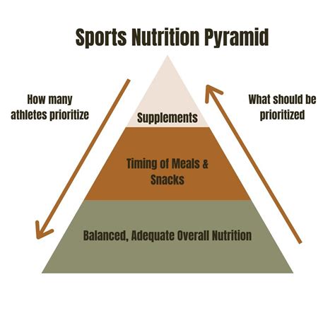 The Sports Nutrition Pyramid — Nutrition With Anna Llc