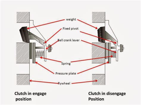 Types Of Clutches Mech4study