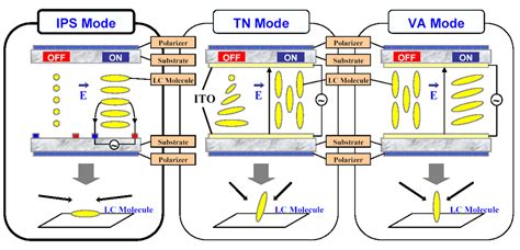 This is because both tn lcd displays and ips. LCD screen technology: IPS vs. TN vs. VA - AVS Forum | Home Theater Discussions And Reviews