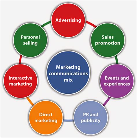 Issues In Marketing Communications Marketing Communication Mix
