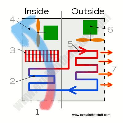 The heat is dissipated into the outdoors by the action of a forced air fan. How do air conditioners work? - Explain that Stuff