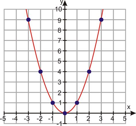 Graphs Of Quadratic Functions Ck Foundation
