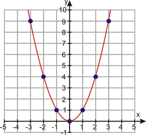 Graphs Of Quadratic Functions CK 12 Foundation