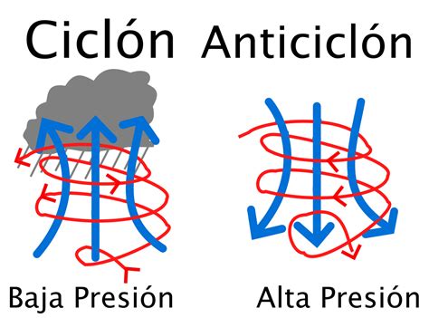 Aproximadamente 5% de estos productos son colector de polvo, 1% son separador de minerales y 1% son eliminación de gas. Anticiclón - Wikipedia, la enciclopedia libre