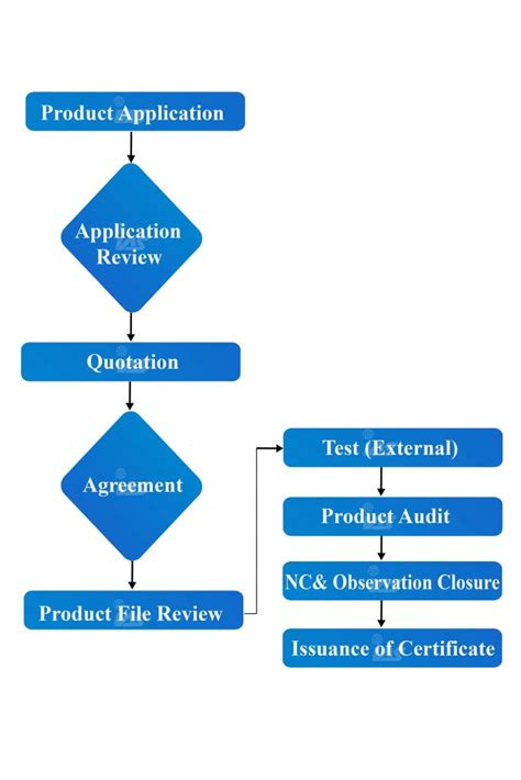 Product Certification Procedure