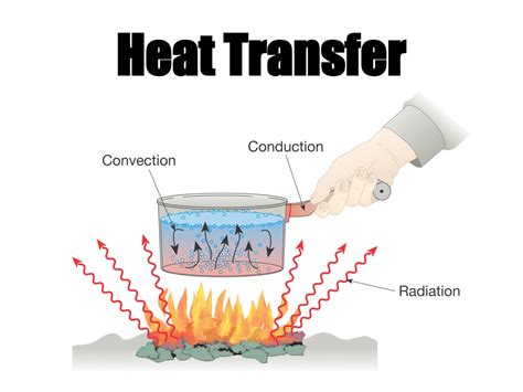 Task The Transfer Of Heat