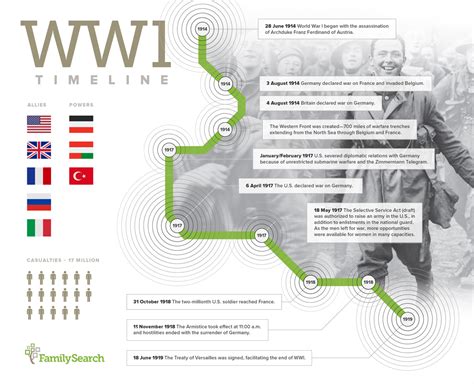 World War I A Timeline Records And Pictures Of Wwi Soldiers