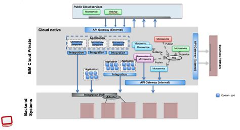 Hybrid Cloud Architecture Diagram