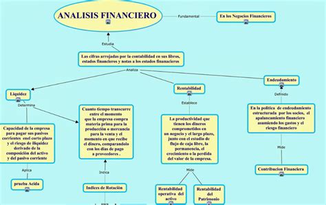 Mapa Conceptual De La Contabilidad Financiera Geno