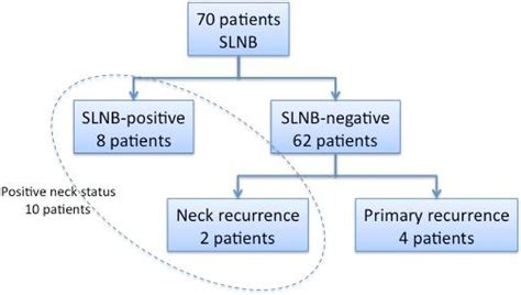 Sentinel Lymph Node Biopsies In Early Stage Oral And Oropharyngeal