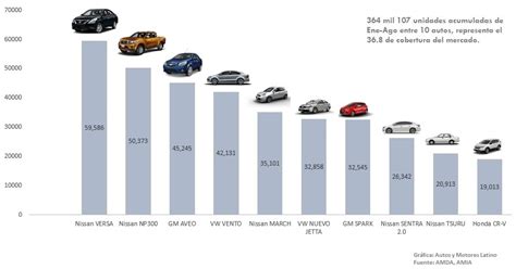 Los diez autos más vendidos en México en 2017