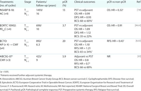 Pivotal Phase Iii Trials Comparing Preoperative And Adjuvant Systemic