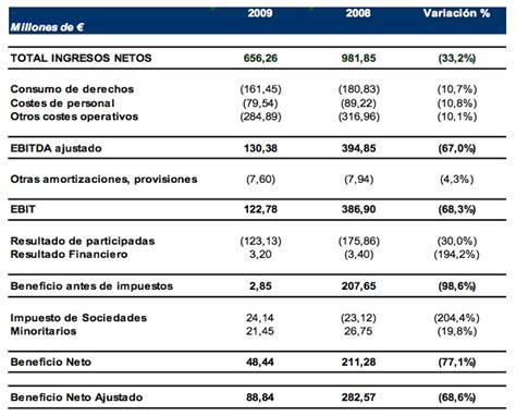 Cuenta De Pérdidas Y Ganancias Consolidada De Telecinco En 2009