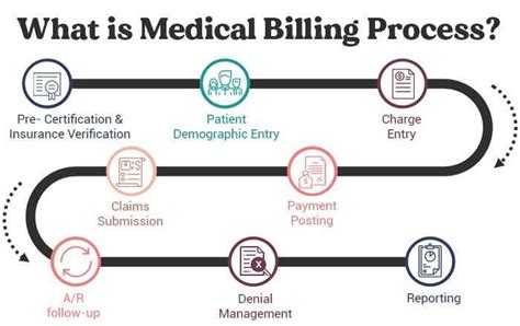 Explore The Medical Billing Basics A Complete Guide