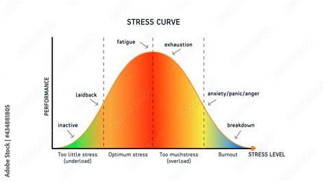 Stress Curve Level And Performance On White Background Stock