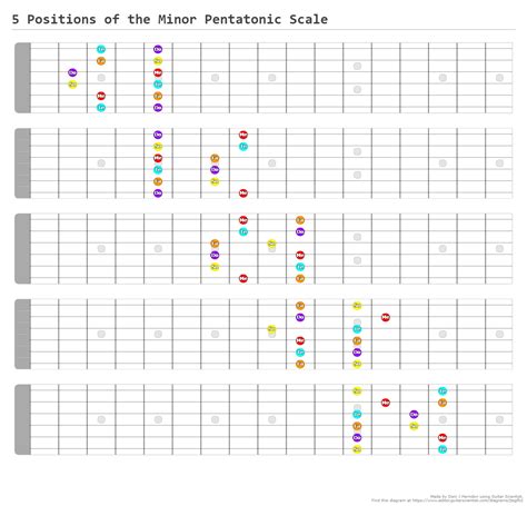 5 Positions Of The Minor Pentatonic Scale A Fingering Diagram Made