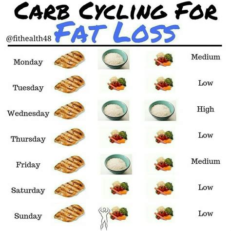 Carbs Cycling For Fat Lose Artofit