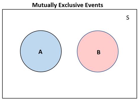 Mutually Inclusive Vs Mutually Exclusive Events