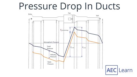 Pressure Drop In Ducts Duct Pressure Drop Youtube