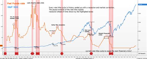 Every rate hike cycle in history ends with a recession and market 