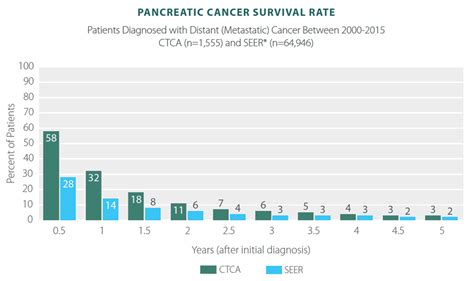 Stage 4 Pancreatic And Liver Cancer Survival Rate Cancerwalls