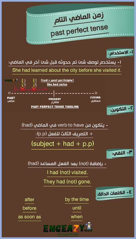 شرح زمن الماضي التام في اللغة الانجليزية | Past Perfect Tense